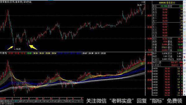 如何利用形态划分来抄底？形态划分的抄底方法怎么做？