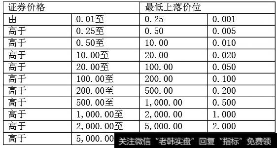 证券(债券除外)价位表