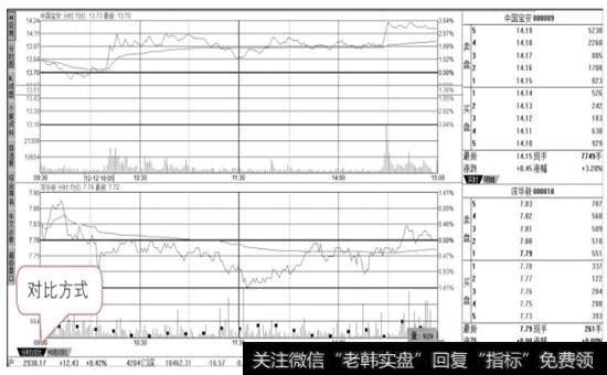 两股对比功能