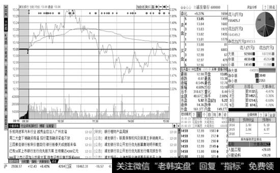 分时走势