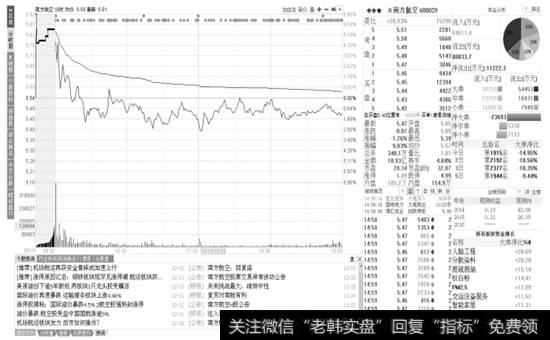 【分时走势】页面