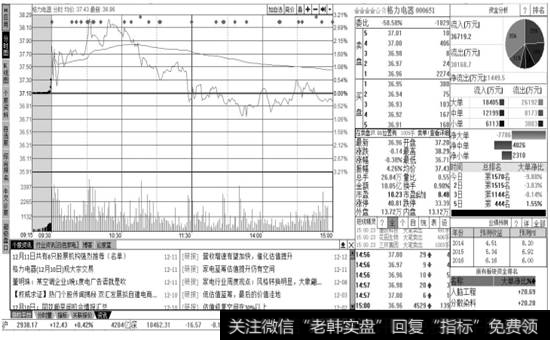 格力电器的【分时走势】页面