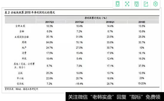 预计A股18年净利同比13.5%