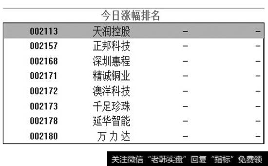 今日涨幅排名