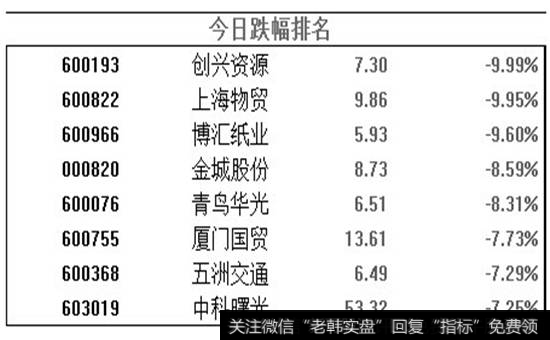 今日跌幅排名