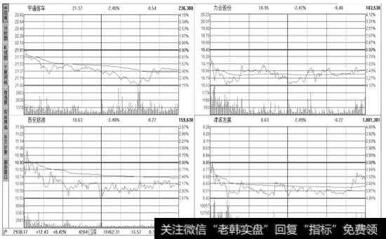 【4股K线】走势图页面窗口