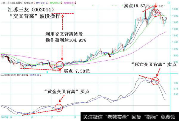 交叉背离波段操作