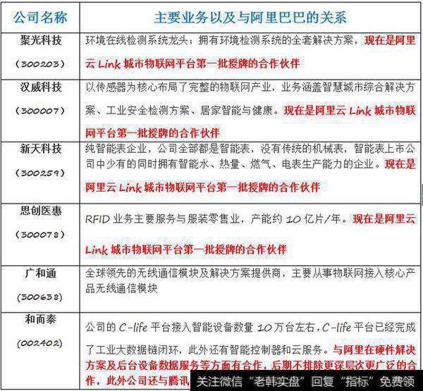 阿里巴巴全面进军物联网，与阿里紧密合作的上市公司有哪些？