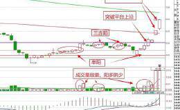 中国股市，散户该<em>如何抄底</em>？
