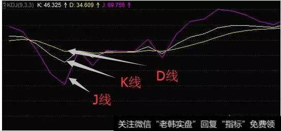 散户应该如何应用KDJ指标方法？