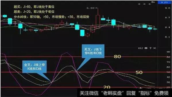 散户应该如何应用KDJ指标方法？