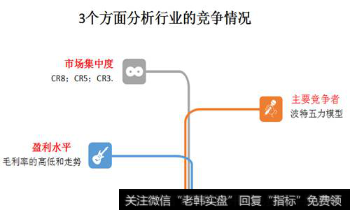 3个方面分析行业的竞争情况