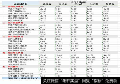 啤酒行业绩效评价标准值