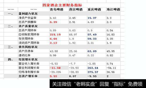 四家酒企业主要财务指标