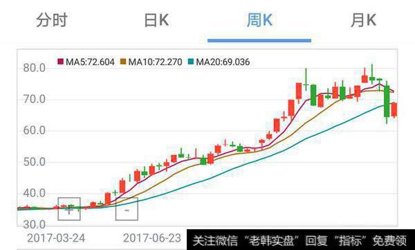 散户怎样才能找准牛股的买点？