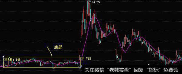 散户要如何精准做到高抛低吸？