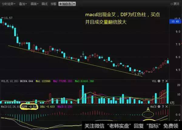 此“MACD”信号一出，散户该买入？