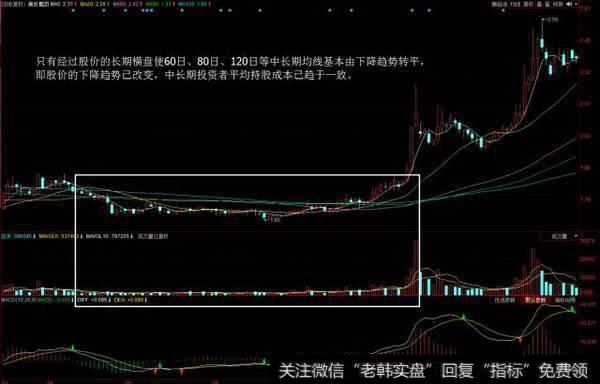 此“MACD”信号一出，散户该买入？