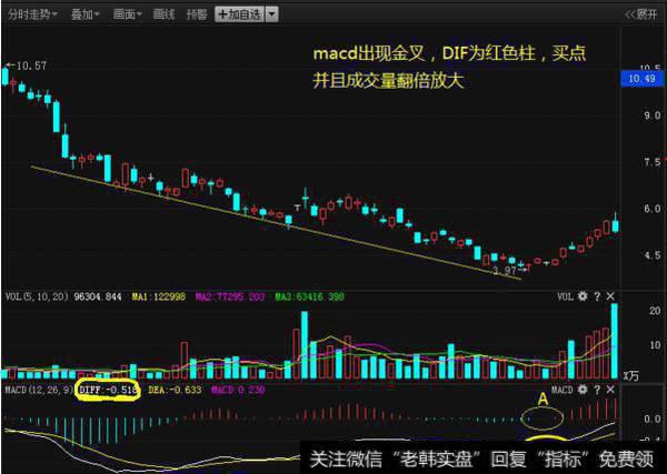 此“MACD”信号一出，散户该买入？