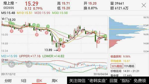 总是亏钱的散户如何运用筹码峰找到低位启动的个股？