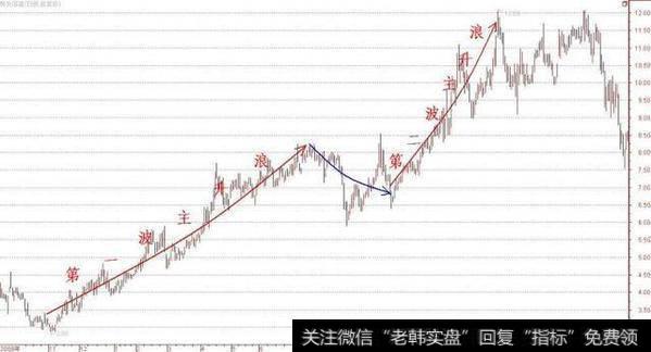 散户如何捕抓主升浪?