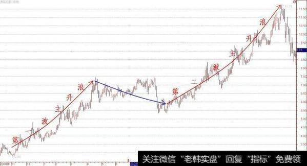 散户如何捕抓主升浪?