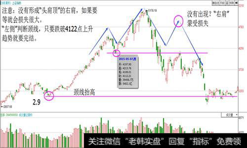 右侧判断颈线的缺点