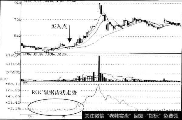 ROC锯齿走势图