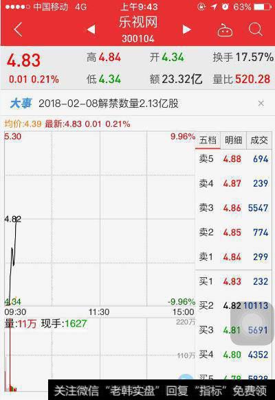 乐视网12个跌停板之后首次开板，10亿资金撬板换手率超20%，解开了哪些人的套？