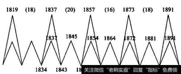 贝纳的经济周期预言