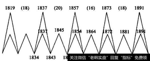 图1贝纳的经济周期预言