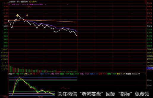 <a href='/yangdelong/290035.html'>上证指数</a>图