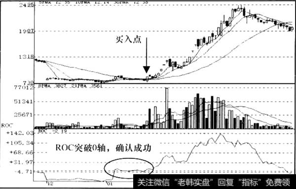 ROC确认信号