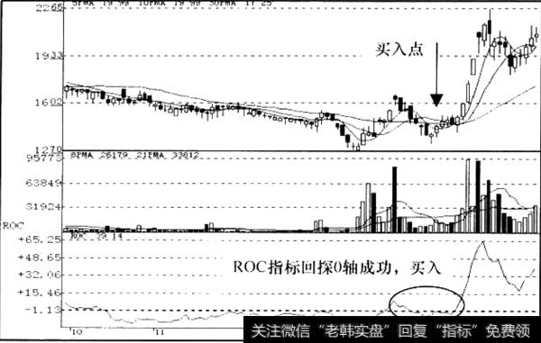 ROC形态信号