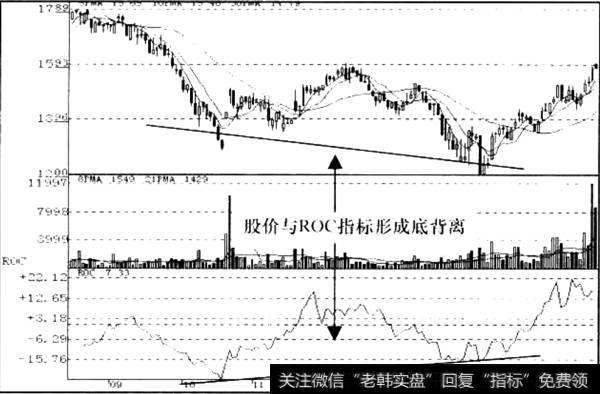 ROC底背离信号运用