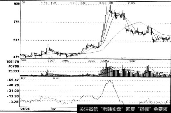 ROC线在高位出现向下掉头迹象，此时构成卖出信号