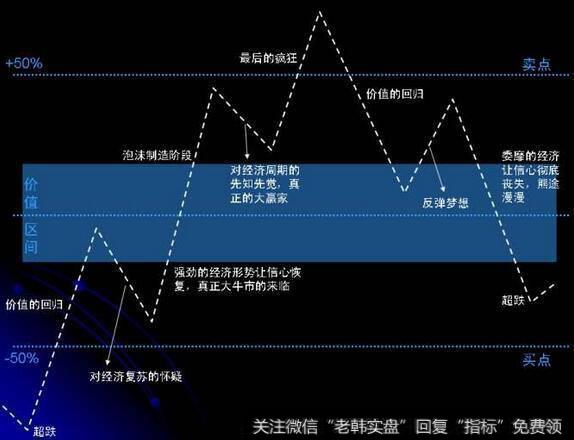 周期代表着一种客观规律