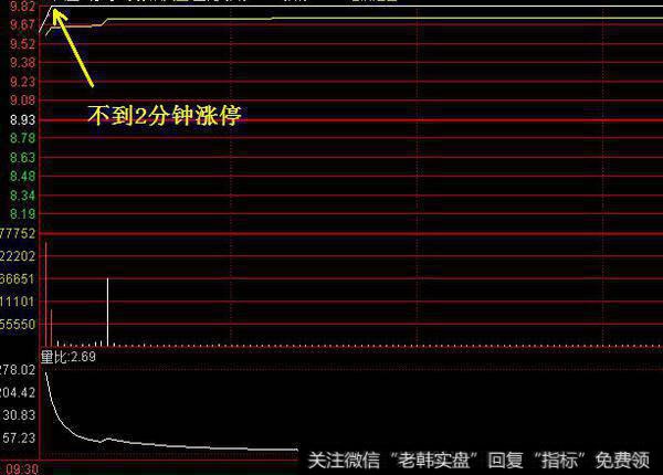 如何判断股票涨停情况？