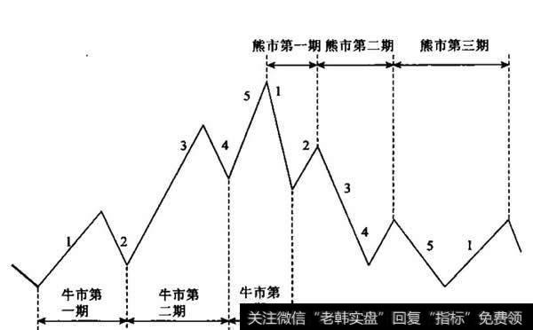 三个时期划分示意图