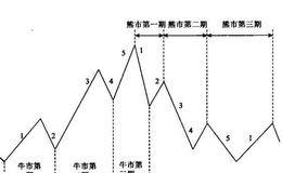 次级运动与牛市、熊市各个时期的关系：三类参与者在三个时期中的表现