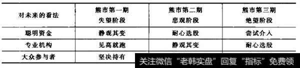 牛市三个时期三类参与者的比较