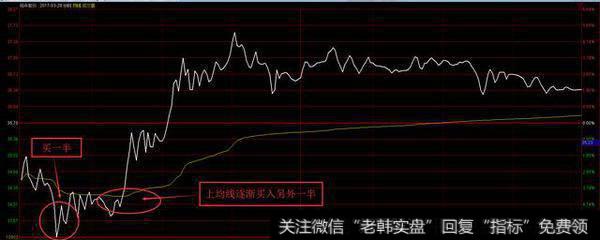 如何挑选涨停股呢?