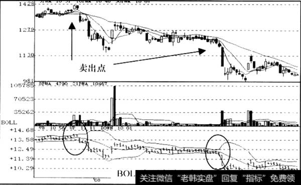 三条布林轨道渐渐由宽变窄