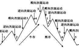 将牛市、熊市的各个时期分解为多个次级运动