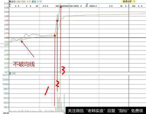 股市实战通过什么策略看什么指标捉涨停？