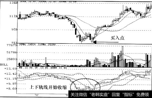 喇叭口收缩信号运用