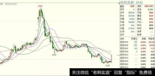 期货黑色系全线上涨，硅铁涨停，是什么原因？