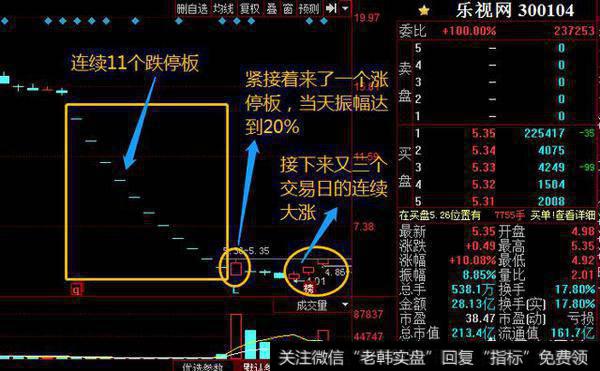 乐视网涨停后的应对策略，还有上车机会吗？