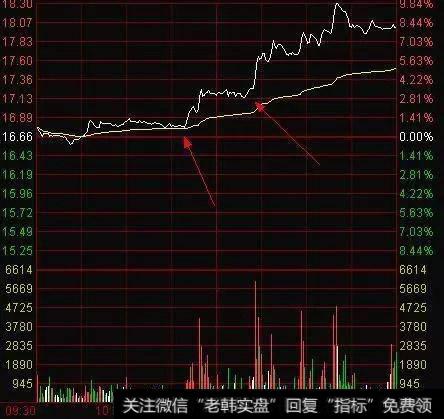 涨停股的分时走势有哪些?