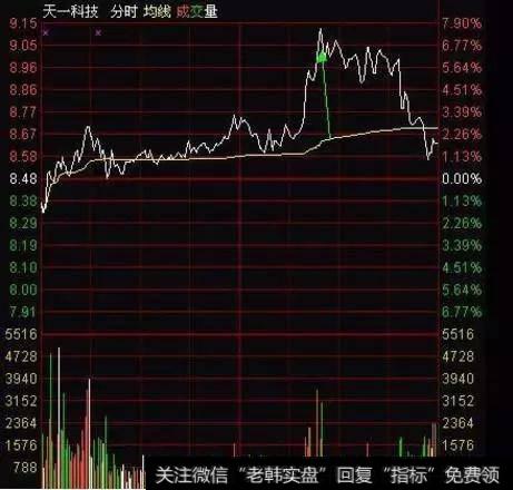 涨停股的分时走势有哪些?